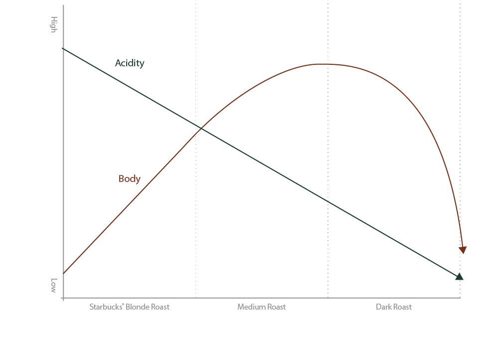 Graph charting acidity and body for Starbucks Blonde Roast, Medium Roast, and Dark Roast. The characteristics are listed in text below.